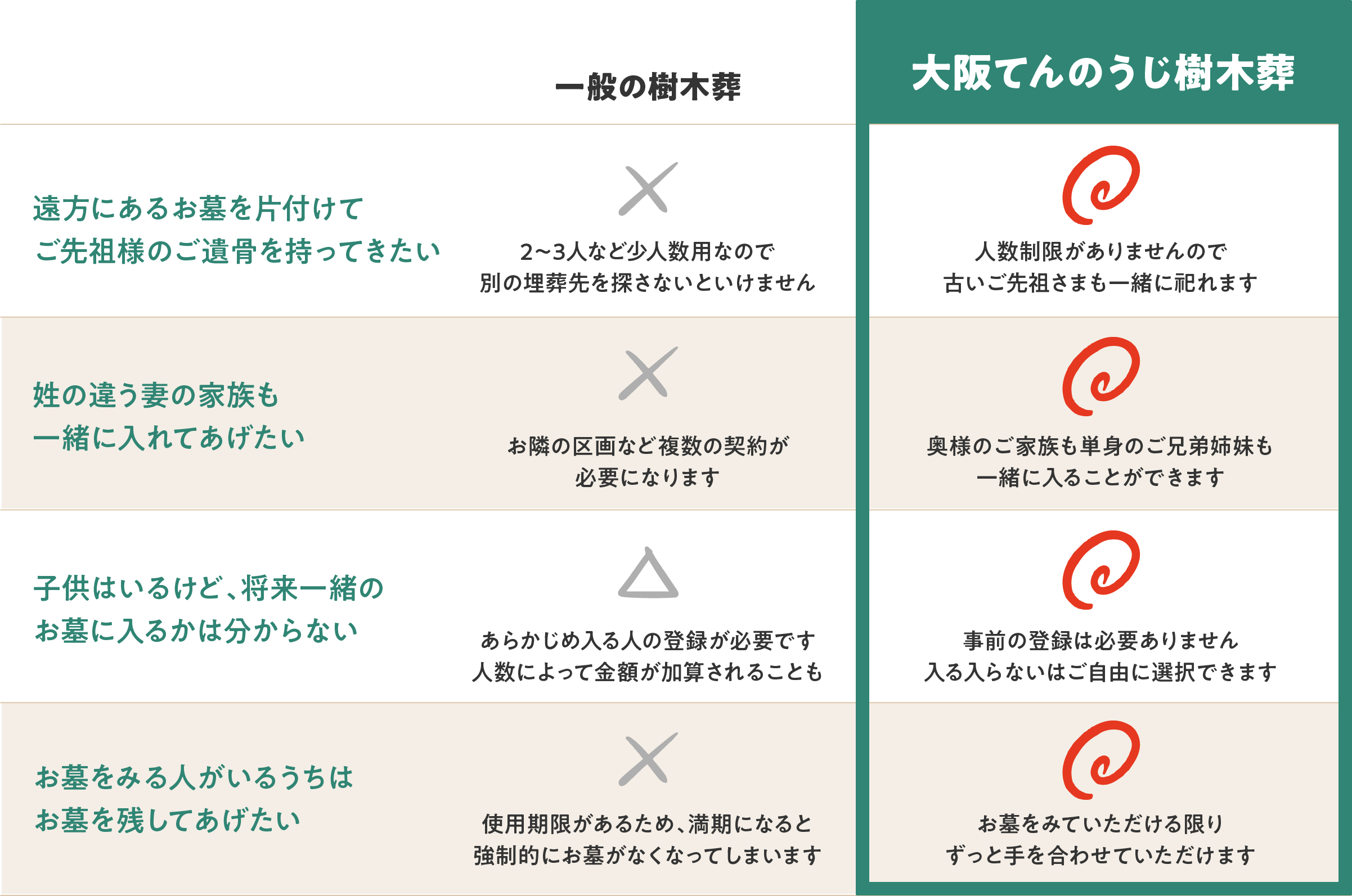 一般の樹木葬との比較